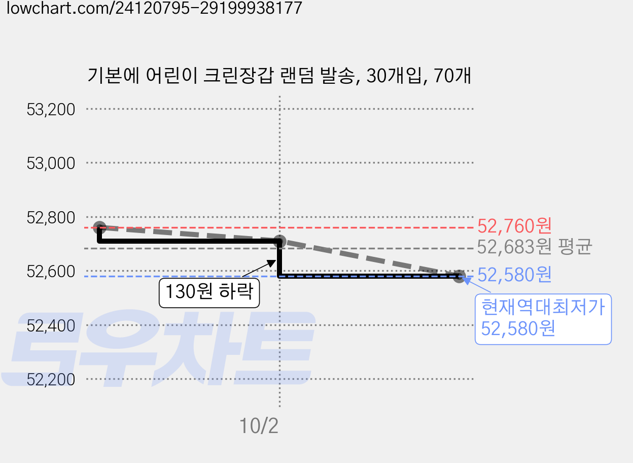 기본에 어린이 크린장갑 랜덤 발송, 30개입, 70개 가격 변동 차트, 현재가 52,580원, 역대최저가