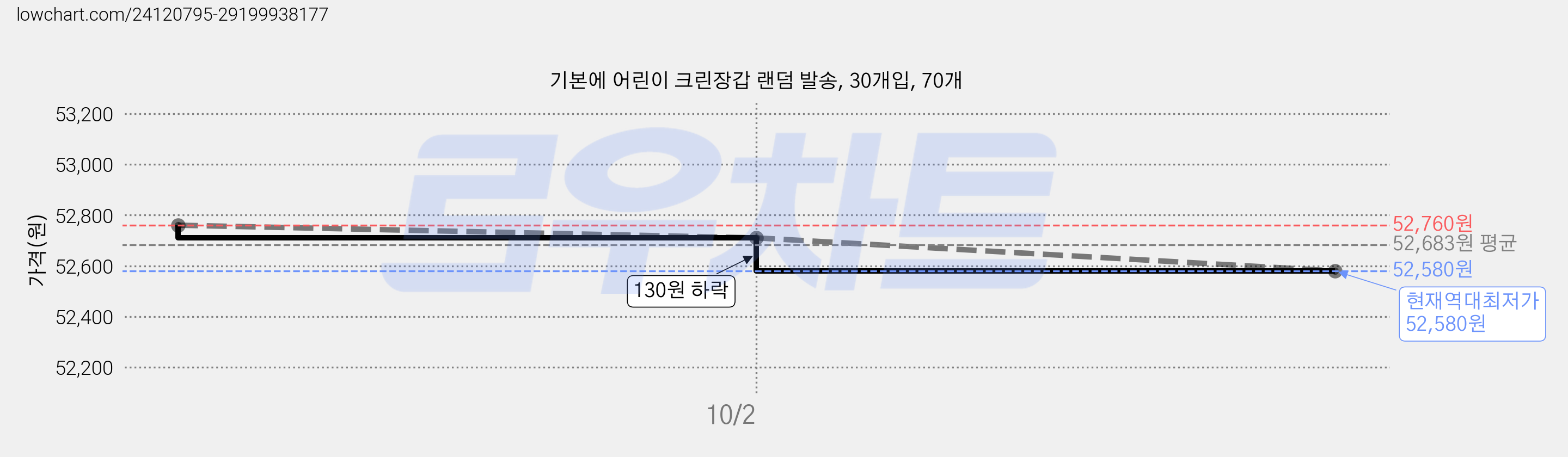 기본에 어린이 크린장갑 랜덤 발송, 30개입, 70개 가격 변동 차트, 현재가 52,580원, 역대최저가