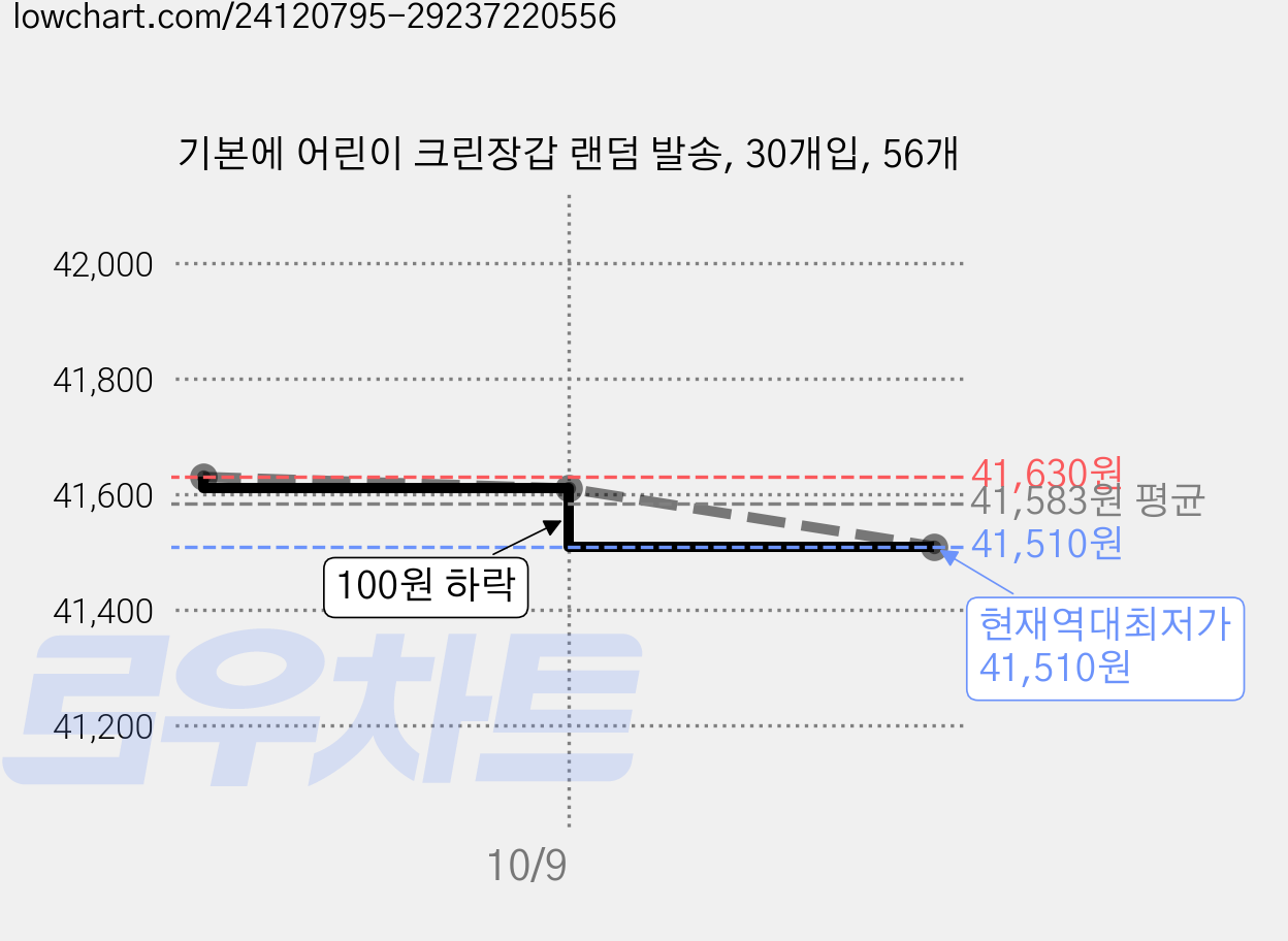 기본에 어린이 크린장갑 랜덤 발송, 30개입, 56개 가격 변동 차트, 현재가 41,510원, 역대최저가