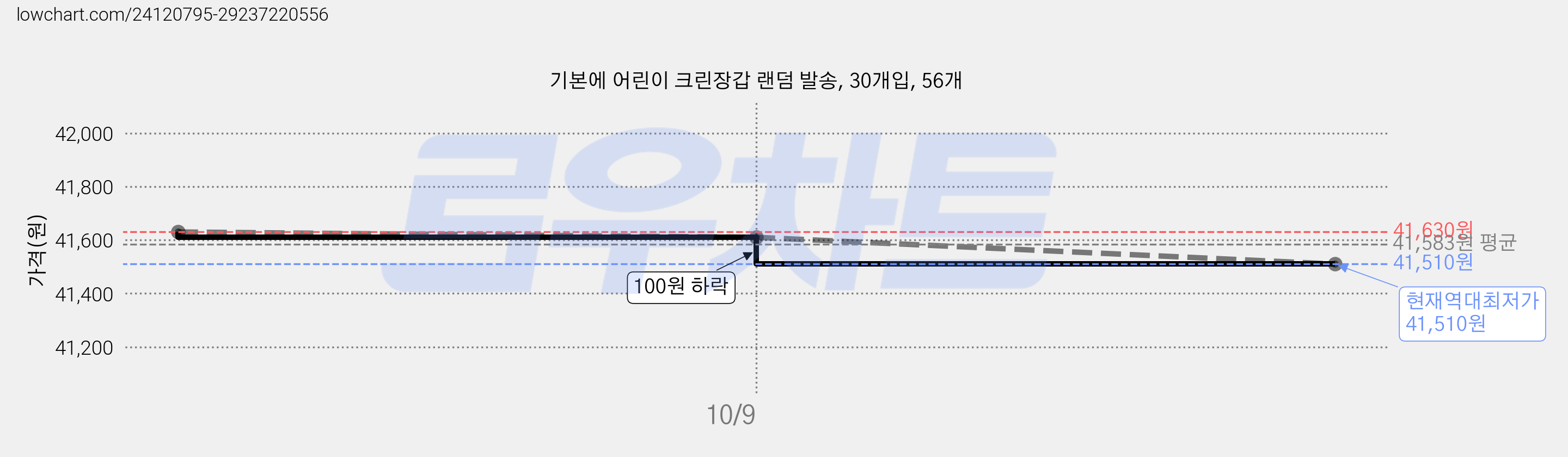 기본에 어린이 크린장갑 랜덤 발송, 30개입, 56개 가격 변동 차트, 현재가 41,510원, 역대최저가