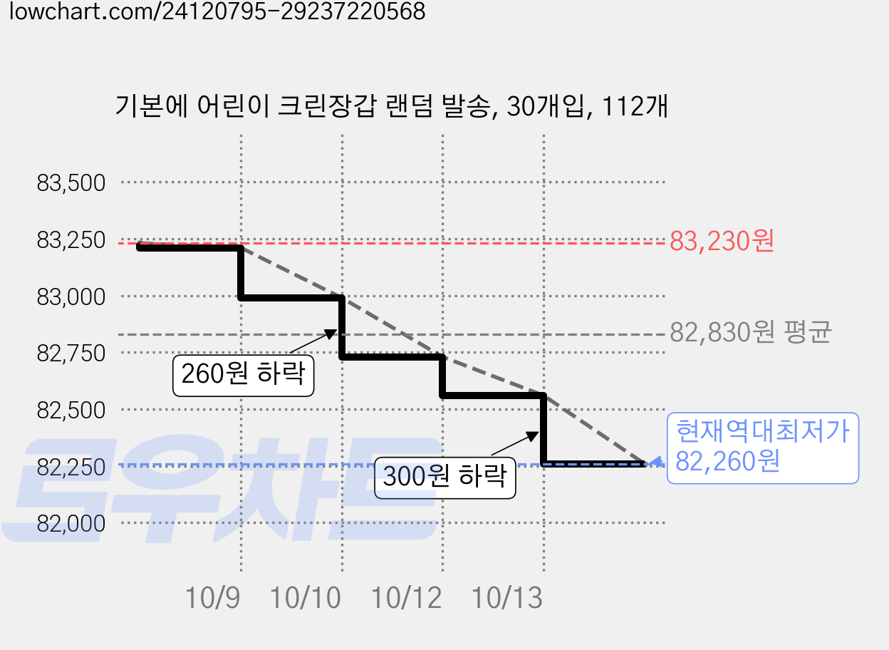 기본에 어린이 크린장갑 랜덤 발송, 30개입, 112개 가격 변동 차트, 현재가 82,260원, 역대최저가