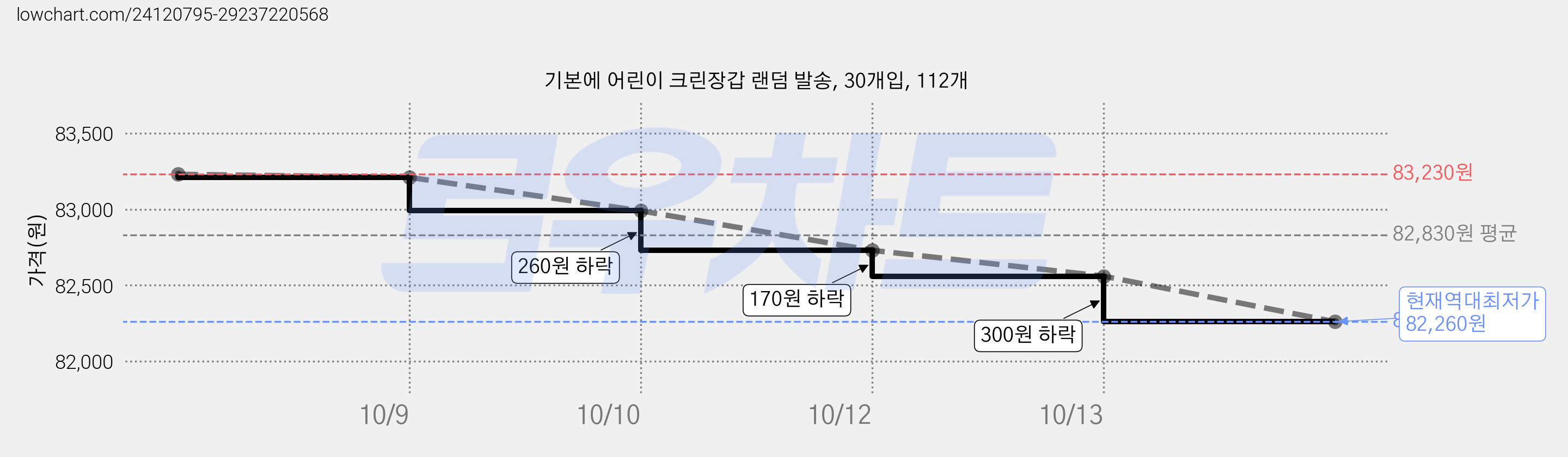 기본에 어린이 크린장갑 랜덤 발송, 30개입, 112개 가격 변동 차트, 현재가 82,260원, 역대최저가