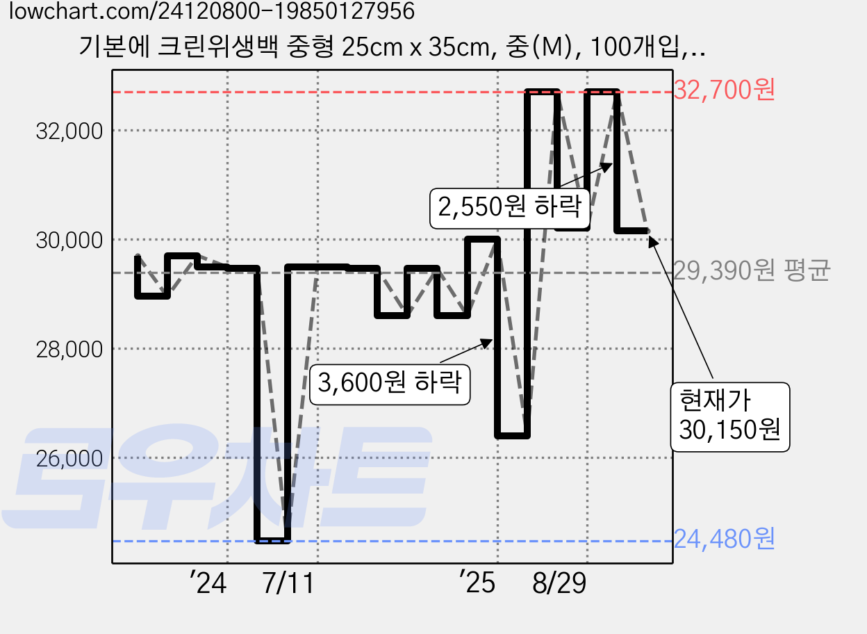 기본에 크린위생백 중형 25cm x 35cm, 중(M), 100개입, 15개 가격 변동 차트, 현재가 30,150원, 관측 최저가 24,480원