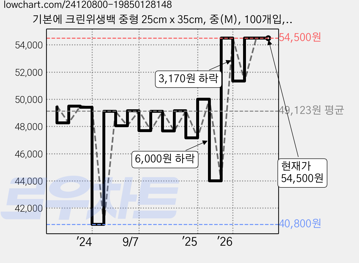 기본에 크린위생백 중형 25cm x 35cm, 중(M), 100개입, 25개 가격 변동 차트, 현재가 54,500원, 관측 최저가 40,800원