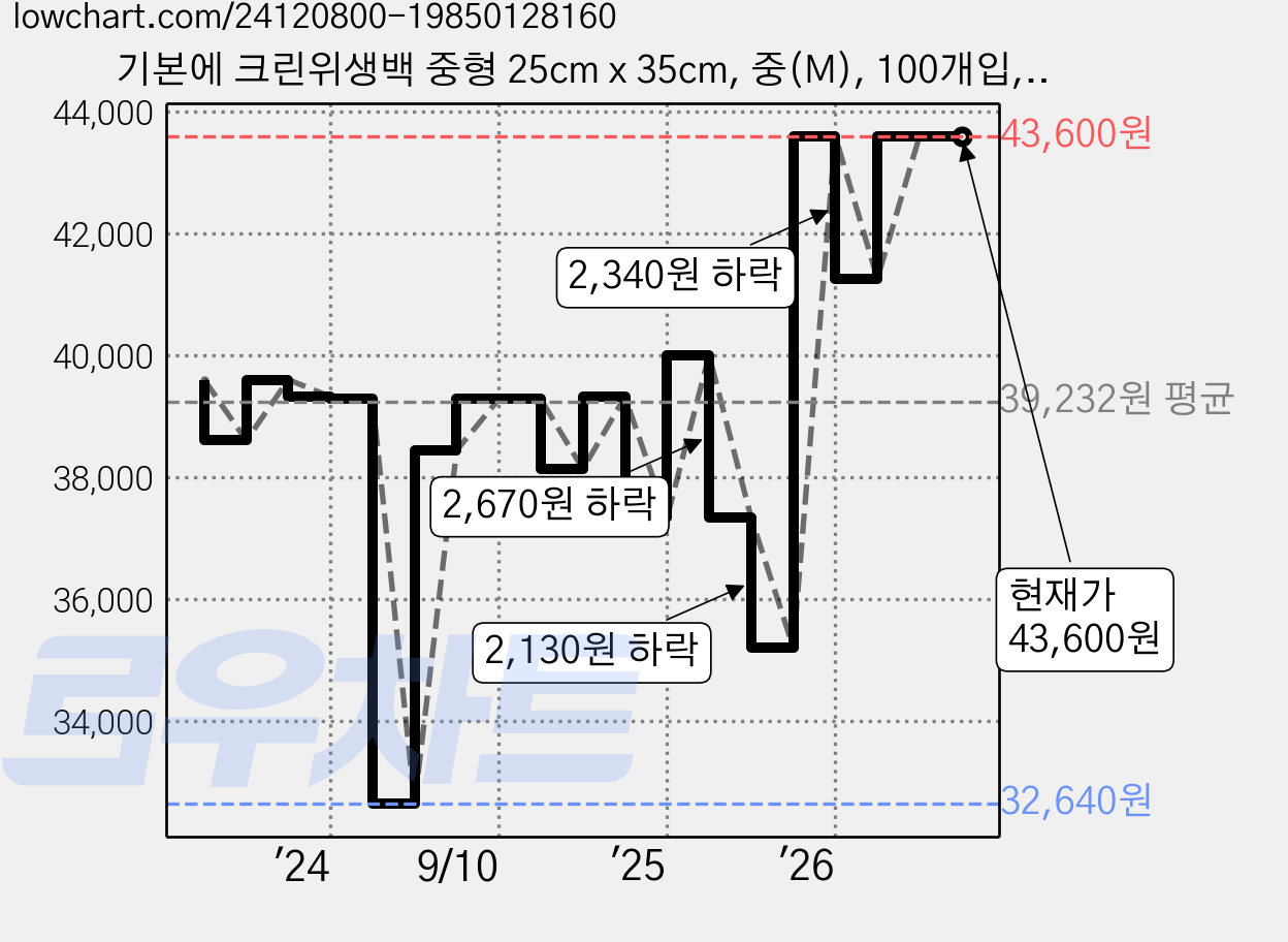 기본에 크린위생백 중형 25cm x 35cm, 중(M), 100개입, 20개 가격 변동 차트, 현재가 43,600원, 관측 최저가 32,640원