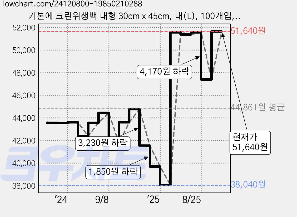 기본에 크린위생백 대형 30cm x 45cm, 대(L), 100개입, 20개 가격 변동 차트, 현재가 51,640원, 관측 최저가 38,040원
