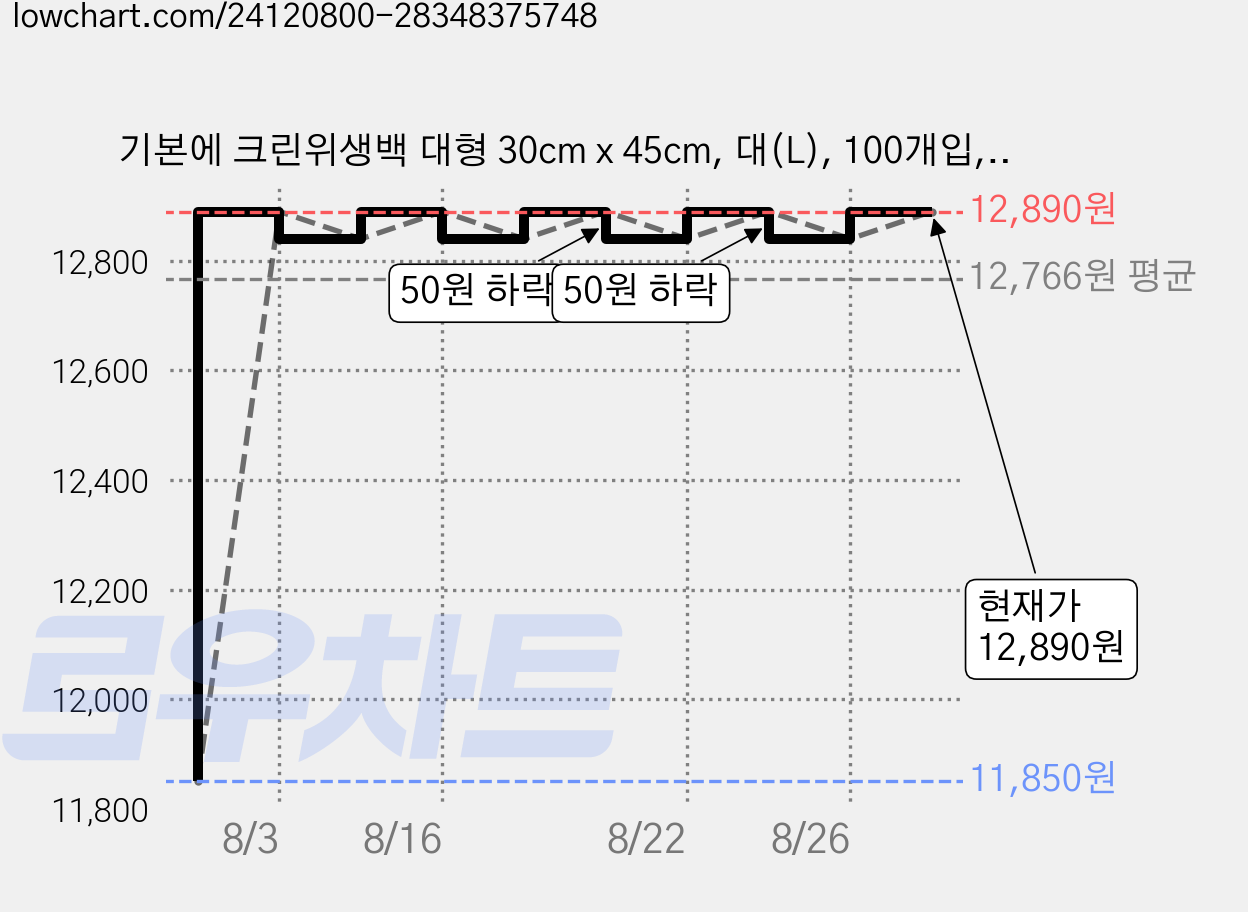 기본에 크린위생백 대형 30cm x 45cm, 대(L), 100개입, 5세트 가격 변동 차트, 현재가 12,840원, 관측 최저가 11,850원