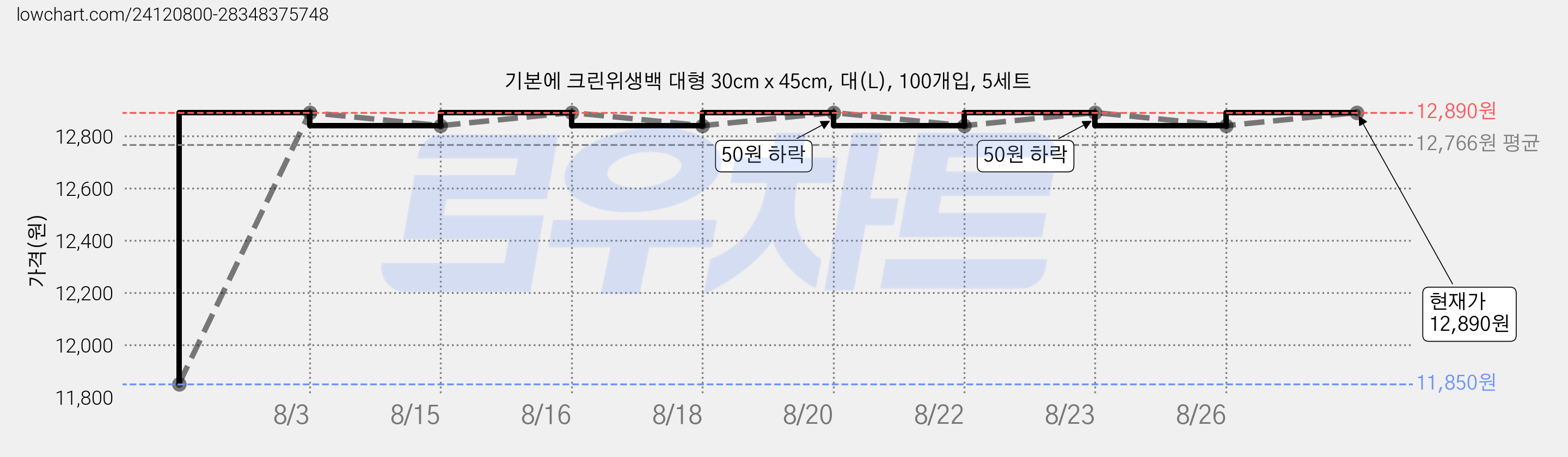 기본에 크린위생백 대형 30cm x 45cm, 대(L), 100개입, 5세트 가격 변동 차트, 현재가 12,840원, 관측 최저가 11,850원