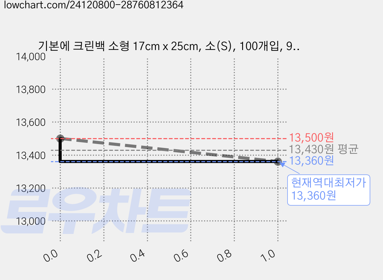 기본에 크린백 소형 17cm x 25cm, 소(S), 100개입, 9개 가격 변동 차트, 현재가 13,360원, 역대최저가