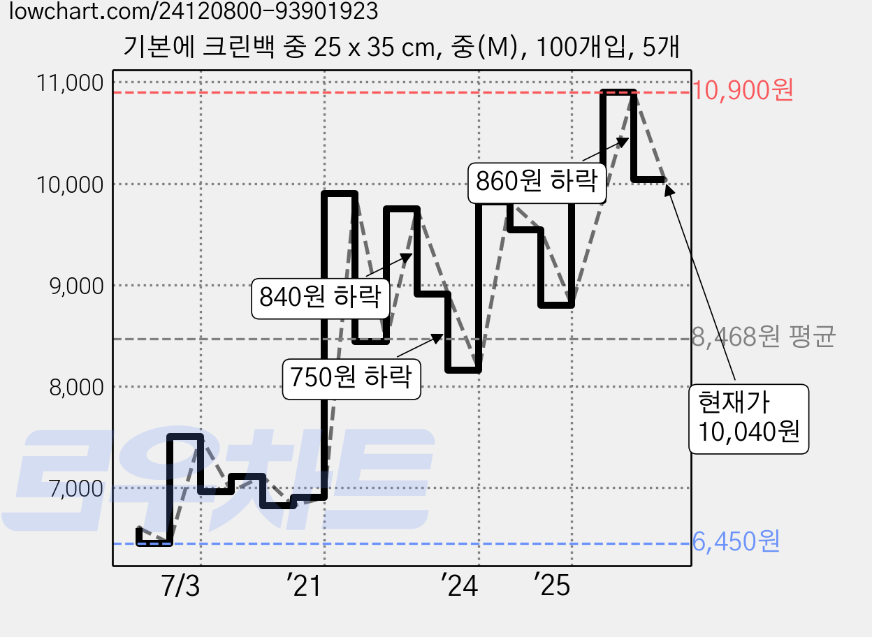 기본에 크린백 중 25 x 35 cm, 중(M), 100개입, 5개 가격 변동 차트, 현재가 10,900원, 관측 최저가 6,450원