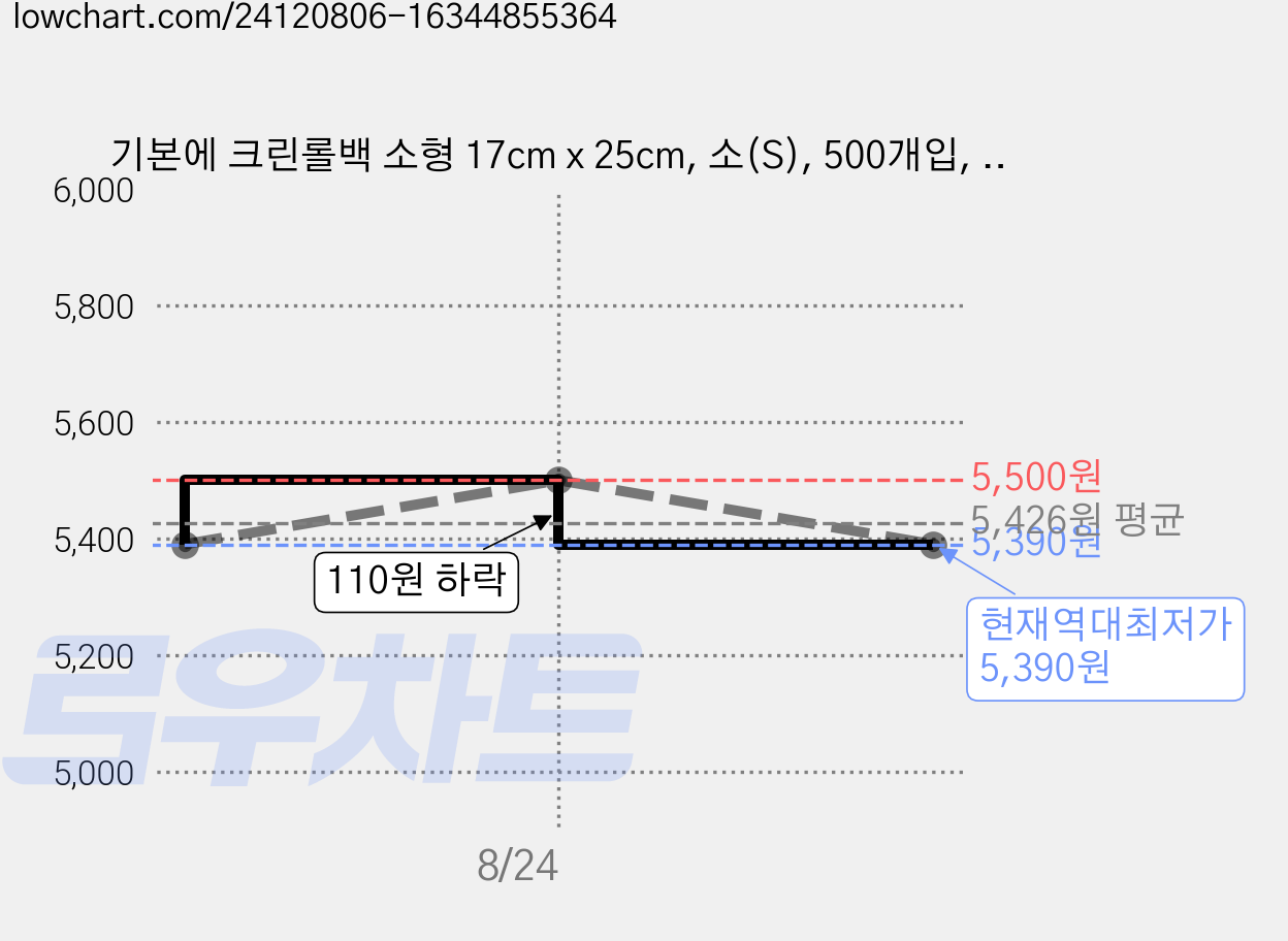 기본에 크린롤백 소형 17cm x 25cm, 소(S), 500개입, 1개 가격 변동 차트, 현재가 5,390원, 역대최저가