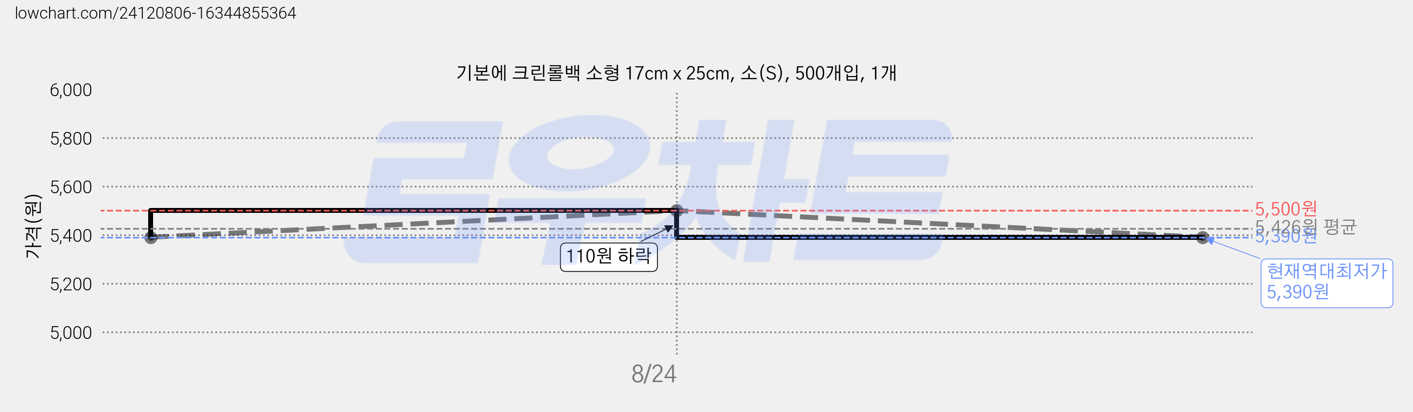 기본에 크린롤백 소형 17cm x 25cm, 소(S), 500개입, 1개 가격 변동 차트, 현재가 5,390원, 역대최저가