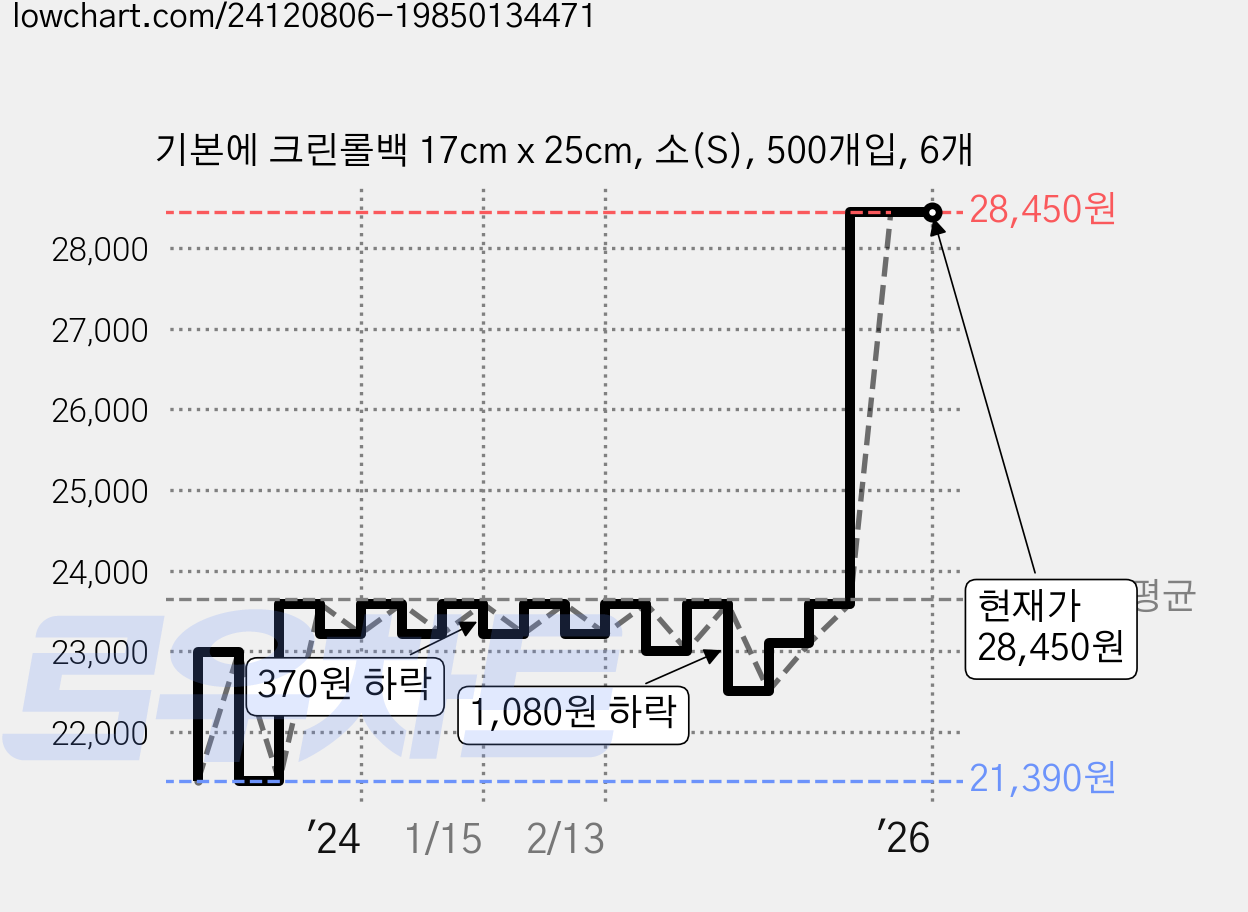 기본에 크린롤백 17cm x 25cm, 소(S), 500개입, 6개 가격 변동 차트, 현재가 28,450원, 관측 최저가 21,390원