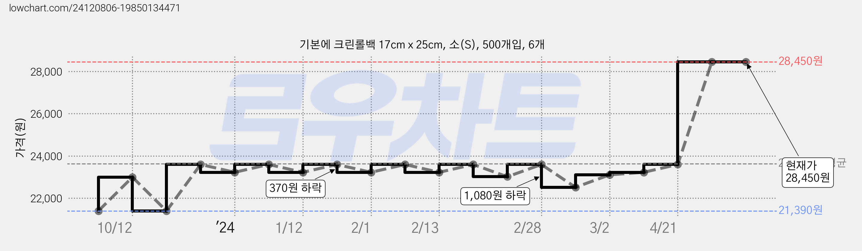 기본에 크린롤백 17cm x 25cm, 소(S), 500개입, 6개 가격 변동 차트, 현재가 28,450원, 관측 최저가 21,390원
