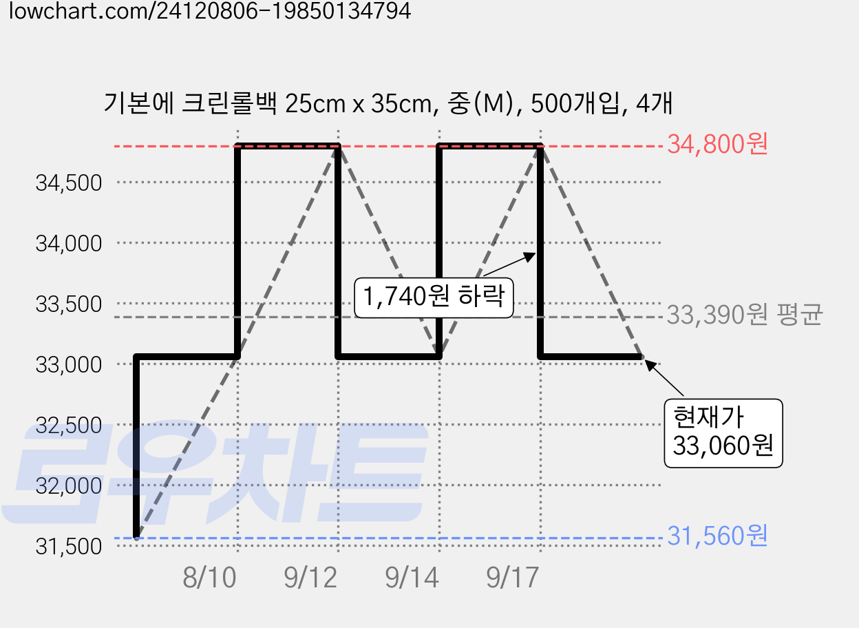 기본에 크린롤백 25cm x 35cm, 중(M), 500개입, 4개 가격 변동 차트, 현재가 33,060원, 관측 최저가 31,560원