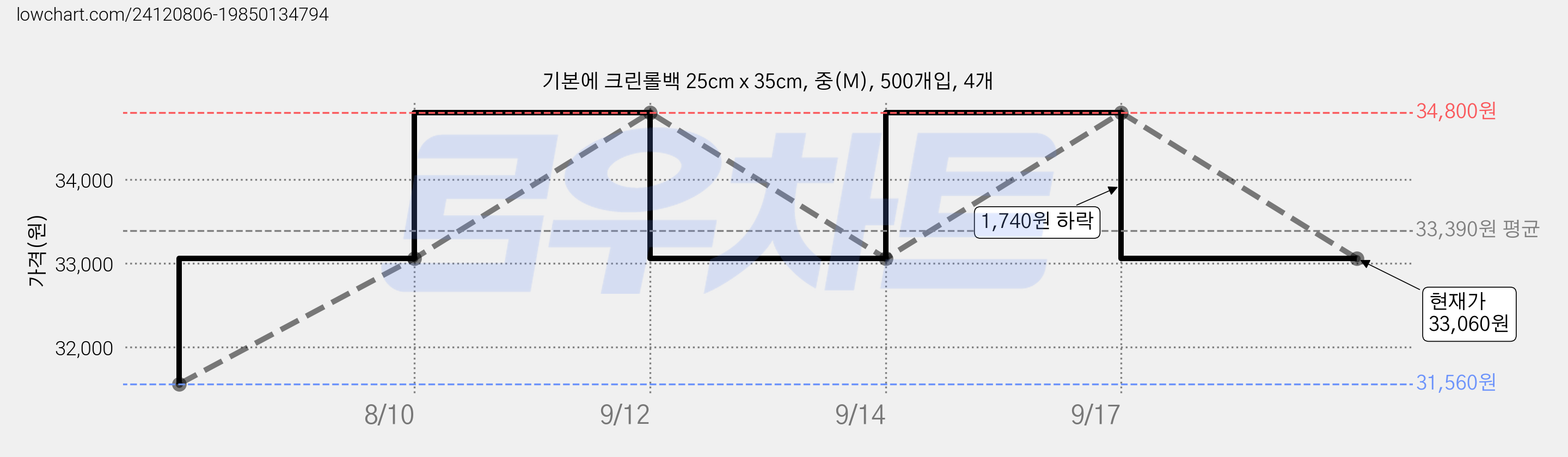 기본에 크린롤백 25cm x 35cm, 중(M), 500개입, 4개 가격 변동 차트, 현재가 33,060원, 관측 최저가 31,560원
