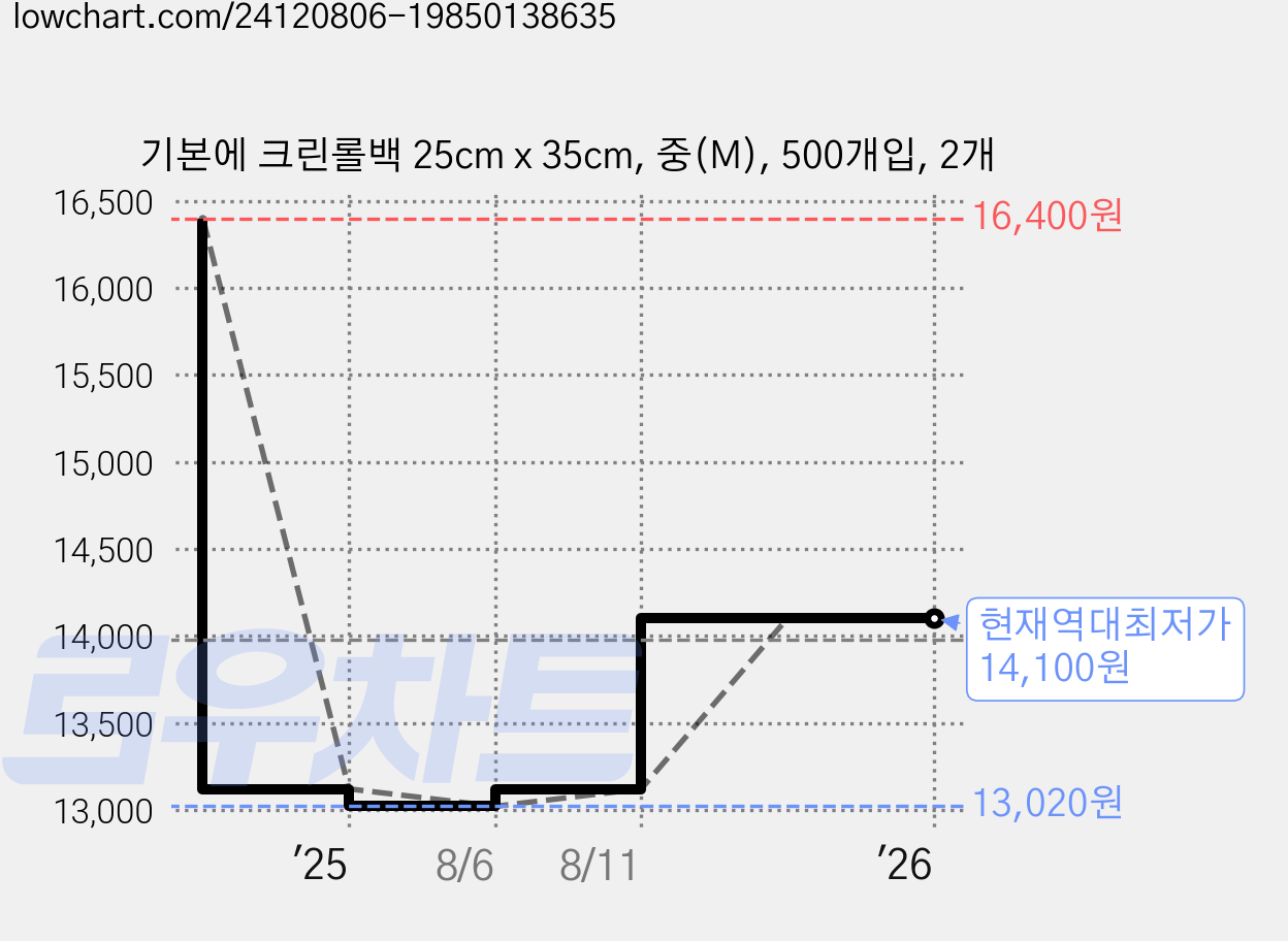 기본에 크린롤백 25cm x 35cm, 중(M), 500개입, 2개 가격 변동 차트, 현재가 14,100원, 역대최저가