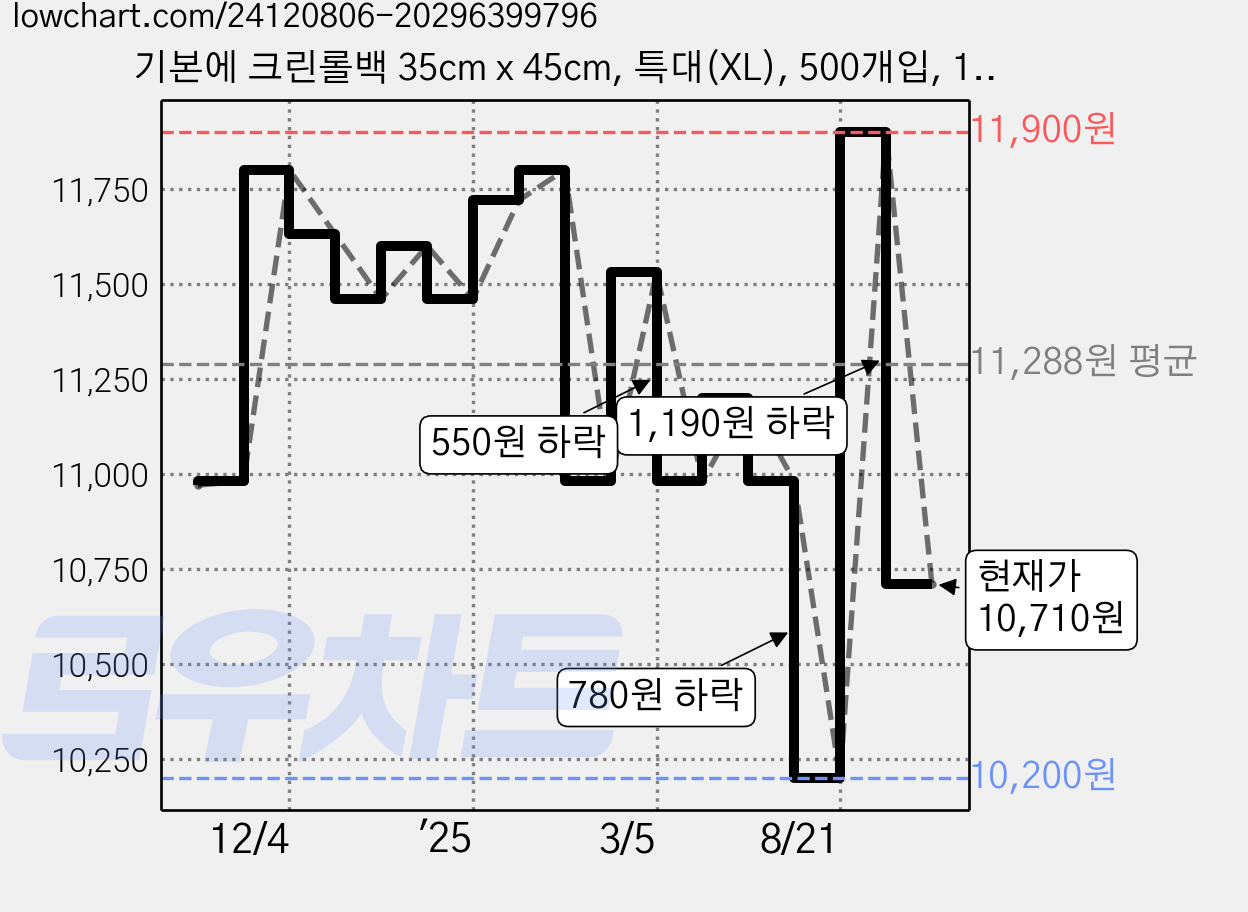 기본에 크린롤백 35cm x 45cm, 특대(XL), 500개입, 1개 가격 변동 차트, 현재가 10,710원, 관측 최저가 10,200원