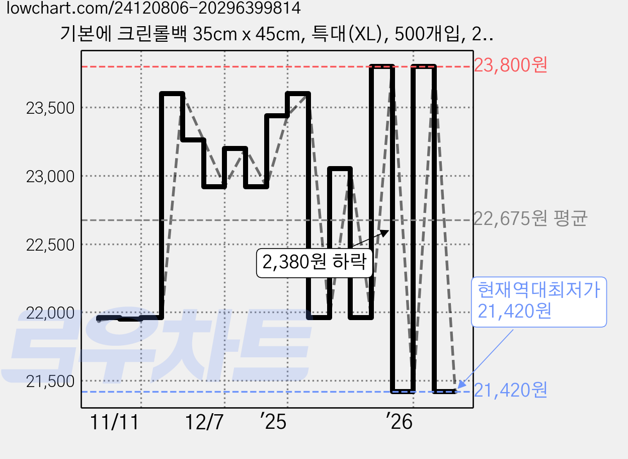 기본에 크린롤백 35cm x 45cm, 특대(XL), 500개입, 2개 가격 변동 차트, 현재가 21,420원, 역대최저가