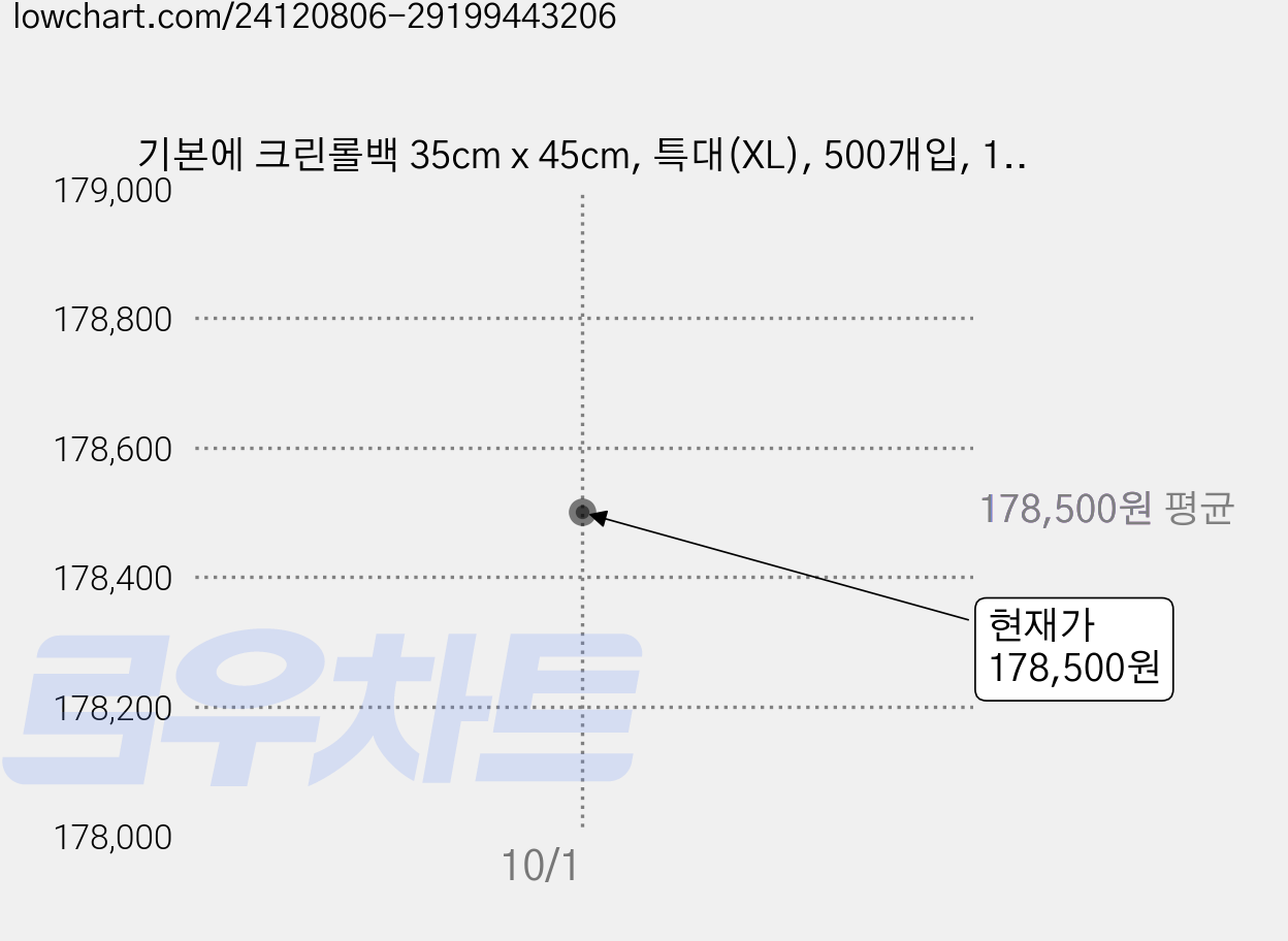 기본에 크린롤백 35cm x 45cm, 특대(XL), 500개입, 15개 가격 변동 차트, 현재가 178,500원