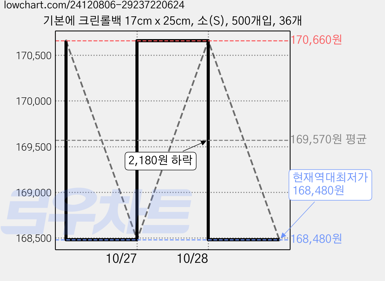 기본에 크린롤백 17cm x 25cm, 소(S), 500개입, 36개 가격 변동 차트, 현재가 168,480원, 역대최저가