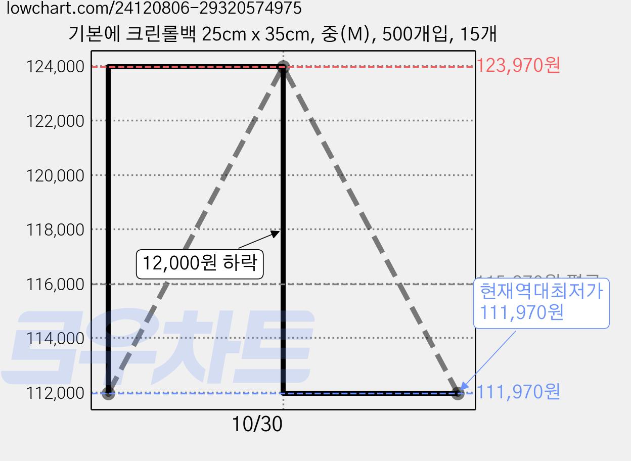 기본에 크린롤백 25cm x 35cm, 중(M), 500개입, 15개 가격 변동 차트, 현재가 111,970원, 역대최저가