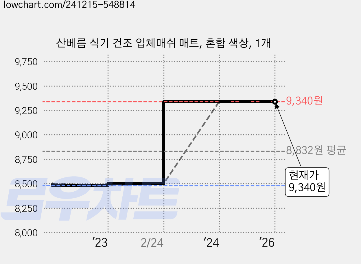 산베름 식기 건조 입체매쉬 매트, 혼합 색상, 1개 가격 변동 차트, 현재가 9,340원, 역대최저가