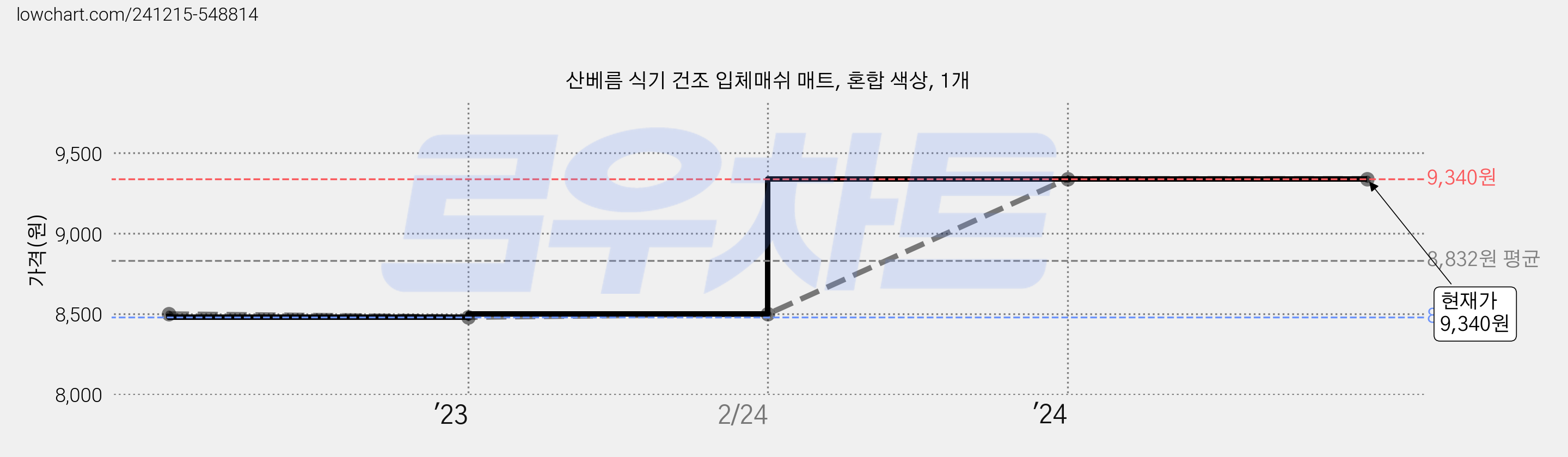 산베름 식기 건조 입체매쉬 매트, 혼합 색상, 1개 가격 변동 차트, 현재가 9,340원, 역대최저가