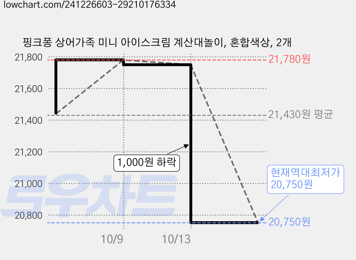 핑크퐁 상어가족 미니 아이스크림 계산대놀이, 혼합색상, 2개 가격 변동 차트, 현재가 20,750원, 역대최저가