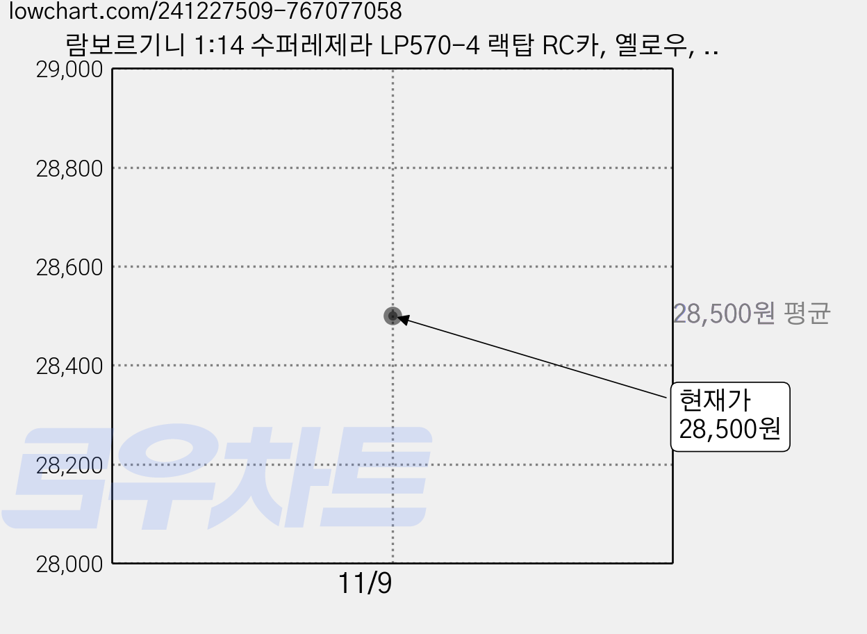 람보르기니 1:14 수퍼레제라 LP570-4 랙탑 RC카, 옐로우, 1개 가격 변동 차트, 현재가 28,500원