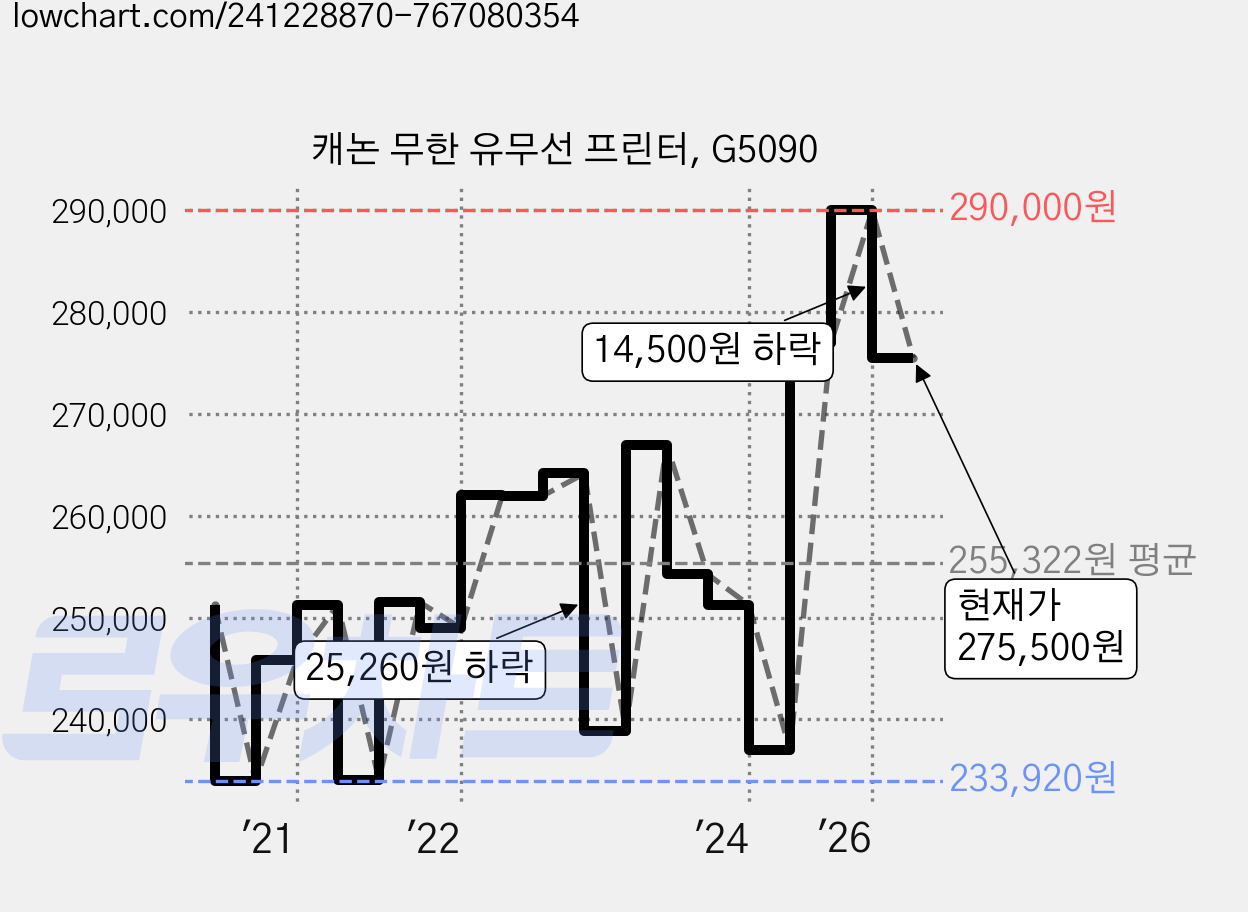 캐논 무한 유무선 프린터, G5090 가격 변동 차트, 현재가 275,500원, 관측 최저가 215,600원