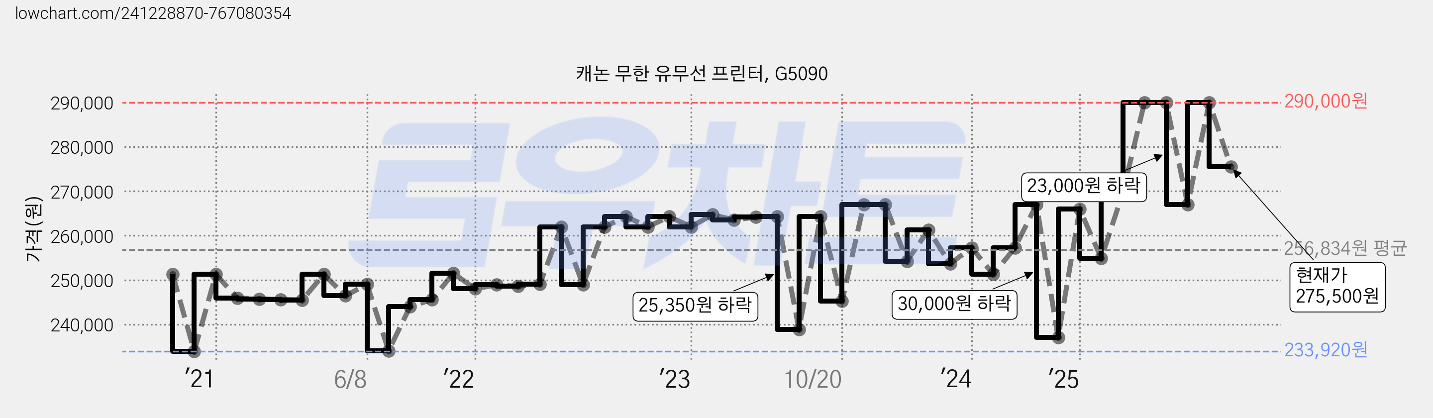 캐논 무한 유무선 프린터, G5090 가격 변동 차트, 현재가 275,500원, 관측 최저가 215,600원