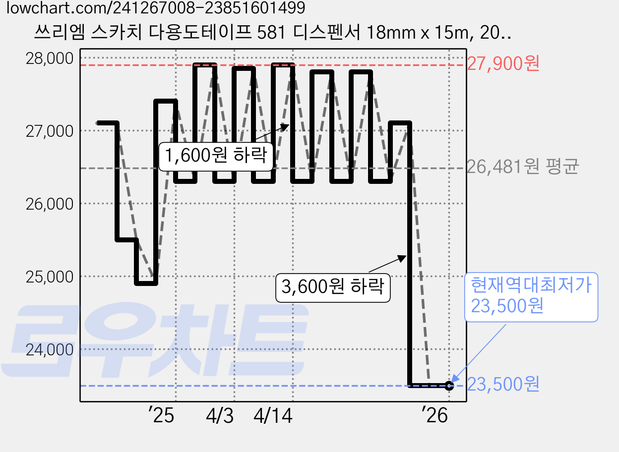 쓰리엠 스카치 다용도테이프 581 디스펜서 18mm x 15m, 20개 가격 변동 차트, 현재가 23,500원, 역대최저가