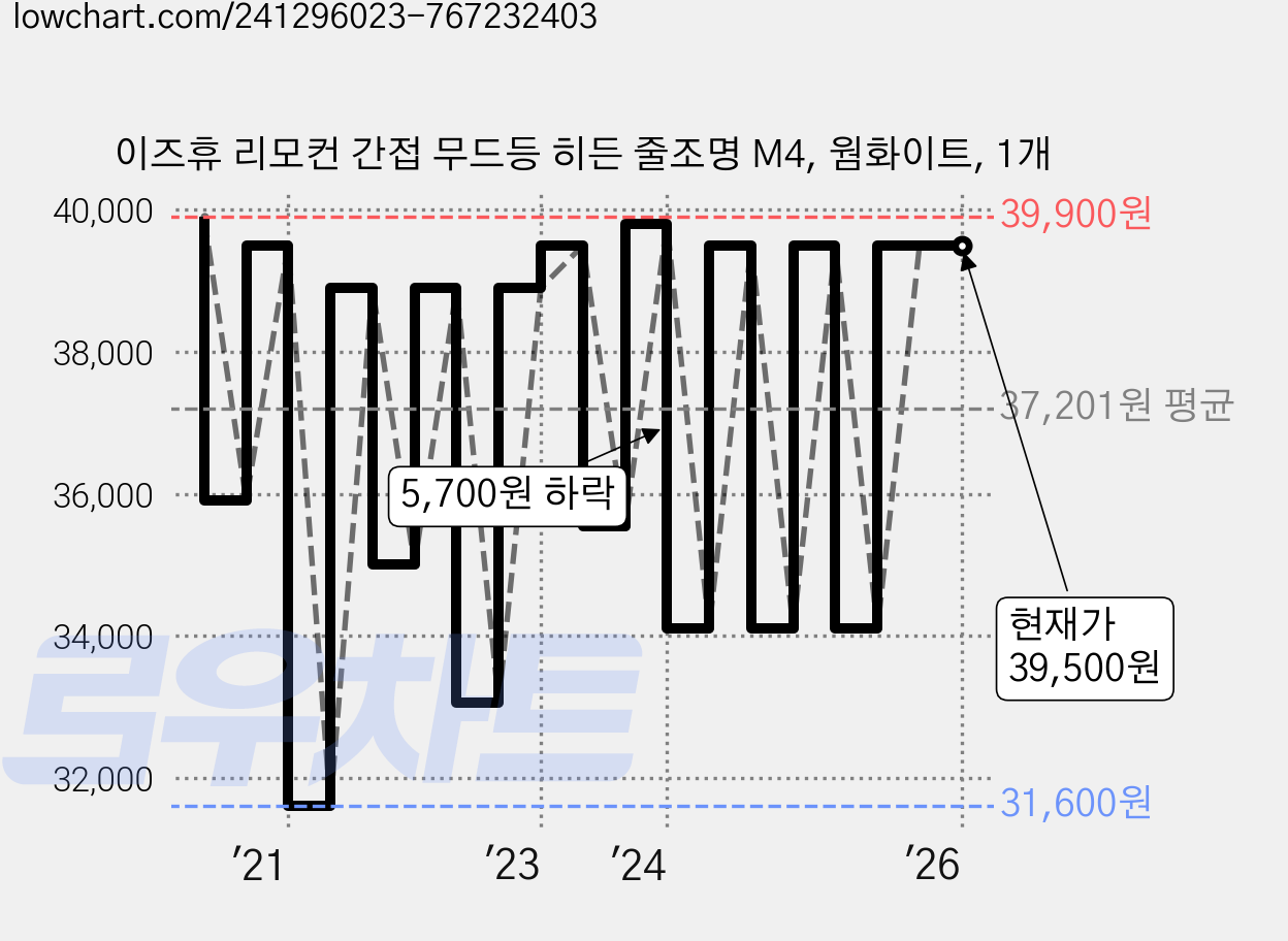 이즈휴 리모컨 간접 무드등 히든 줄조명 M4, 웜화이트, 1개 가격 변동 차트, 현재가 39,500원, 관측 최저가 31,600원