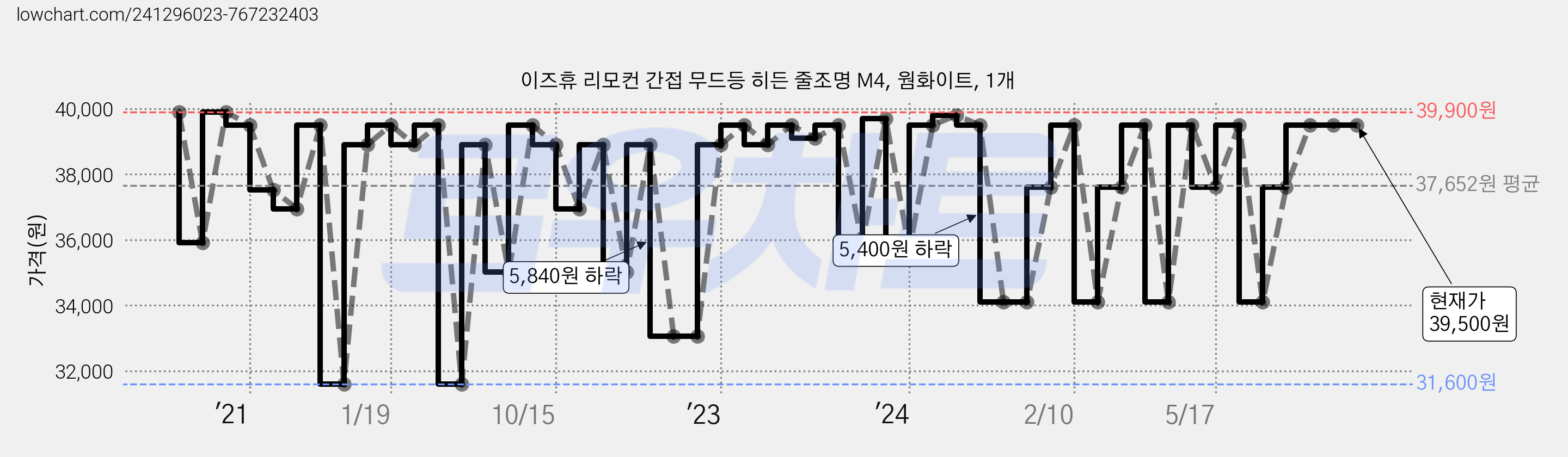 이즈휴 리모컨 간접 무드등 히든 줄조명 M4, 웜화이트, 1개 가격 변동 차트, 현재가 39,500원, 관측 최저가 31,600원