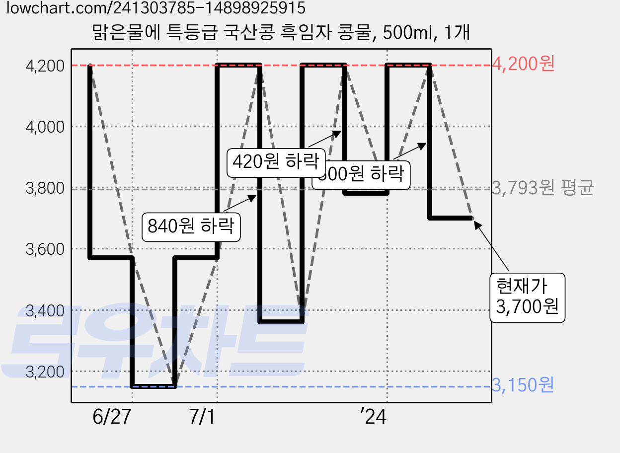 맑은물에 특등급 국산콩 흑임자 콩물, 500ml, 1개 가격 변동 차트, 현재가 3,700원, 관측 최저가 3,150원