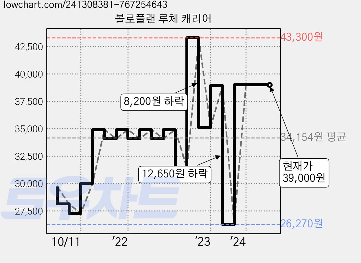 볼로플랜 루체 캐리어 가격 변동 차트, 현재가 39,000원, 역대최저가