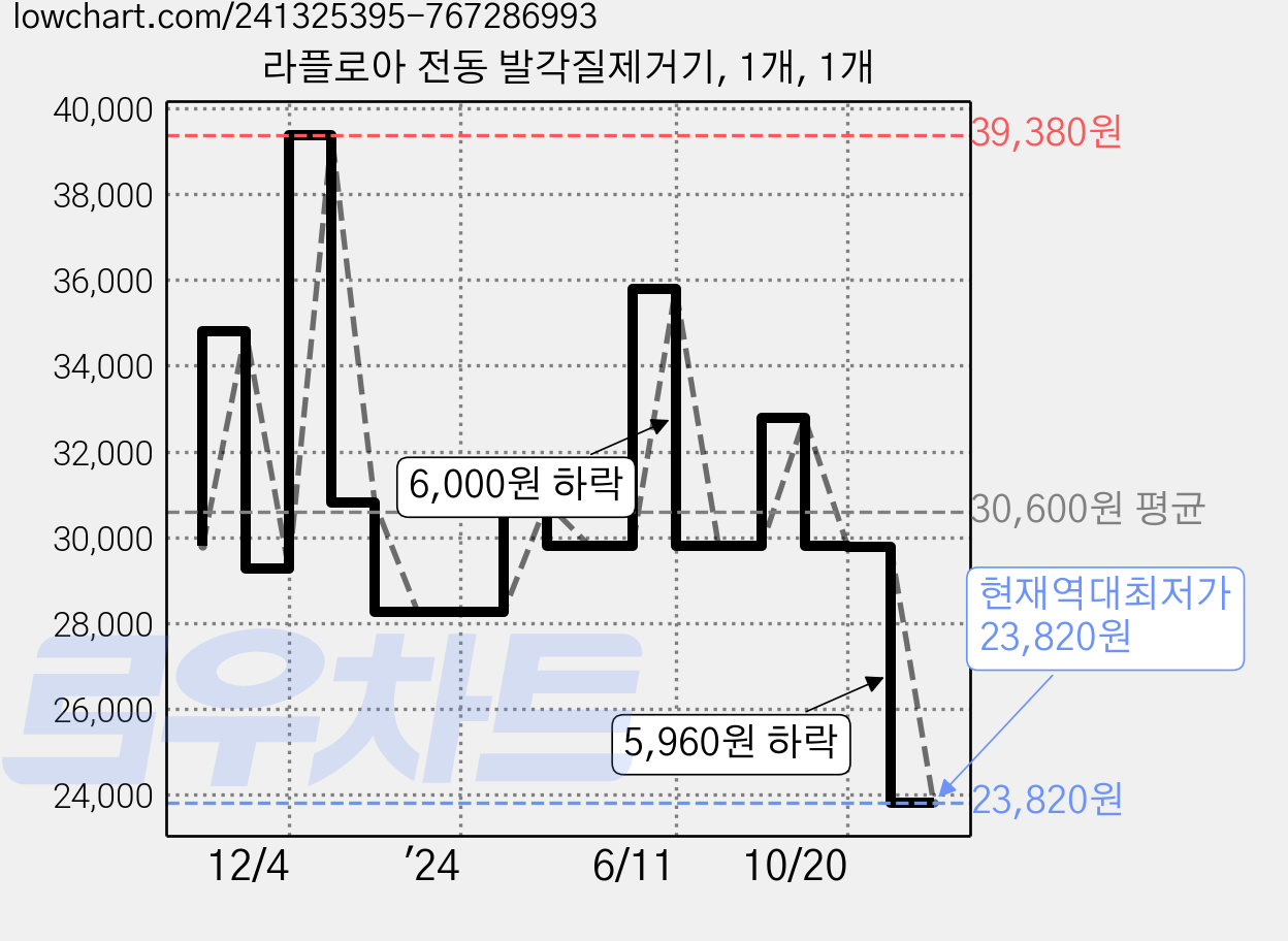 라플로아 전동 발각질제거기, 1개, 1개 가격 변동 차트, 현재가 23,820원, 역대최저가