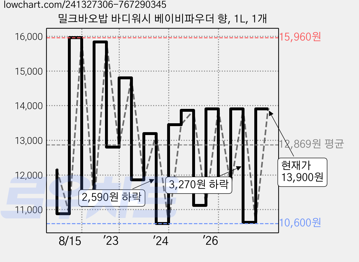 밀크바오밥 바디워시 베이비파우더 향, 1L, 1개 가격 변동 차트, 현재가 13,900원, 관측 최저가 9,980원