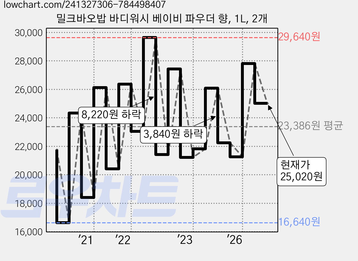 밀크바오밥 바디워시 베이비 파우더 향, 1L, 2개 가격 변동 차트, 현재가 25,020원, 관측 최저가 16,640원