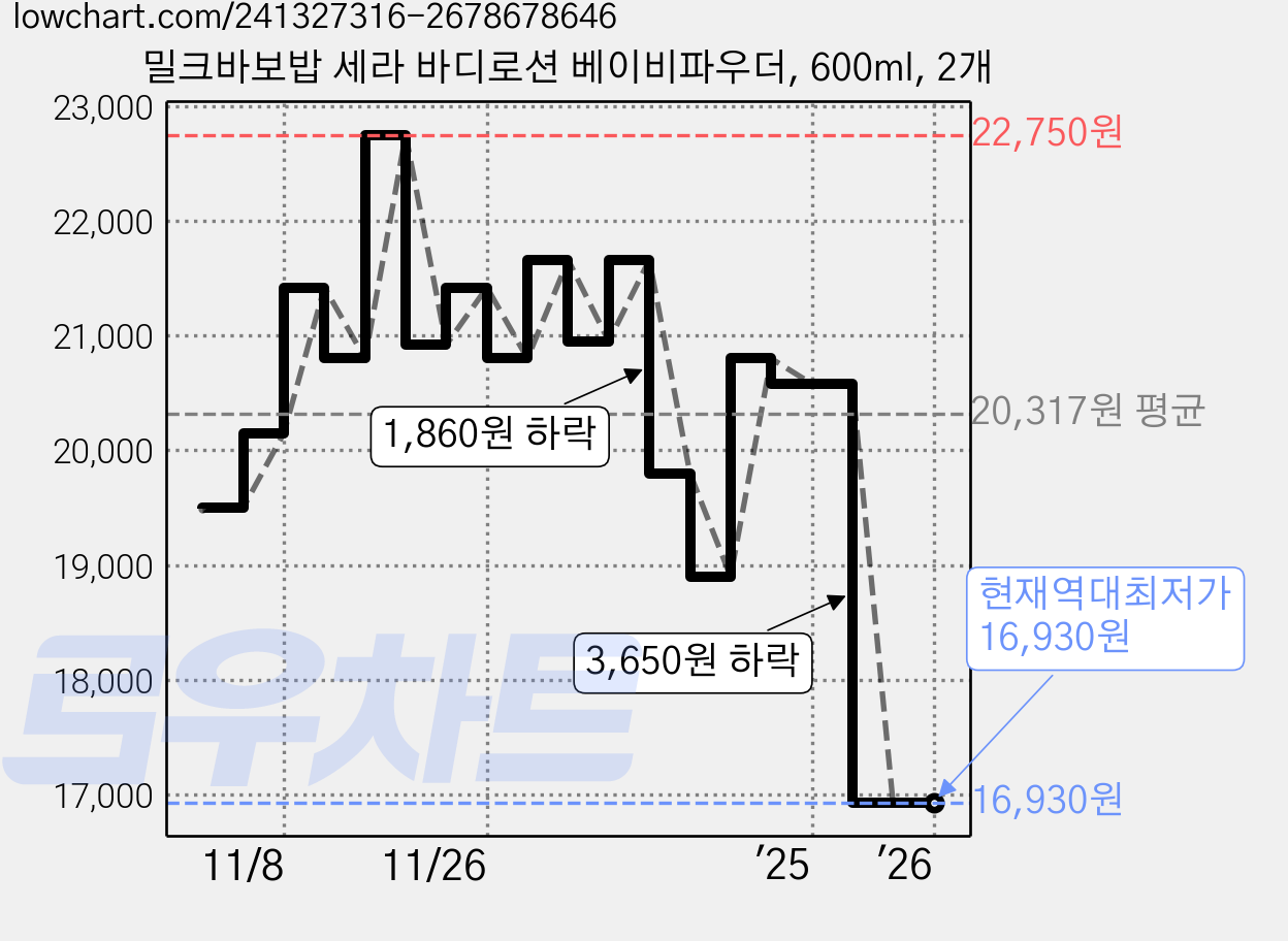 밀크바보밥 세라 바디로션 베이비파우더, 600ml, 2개 가격 변동 차트, 현재가 16,930원, 역대최저가