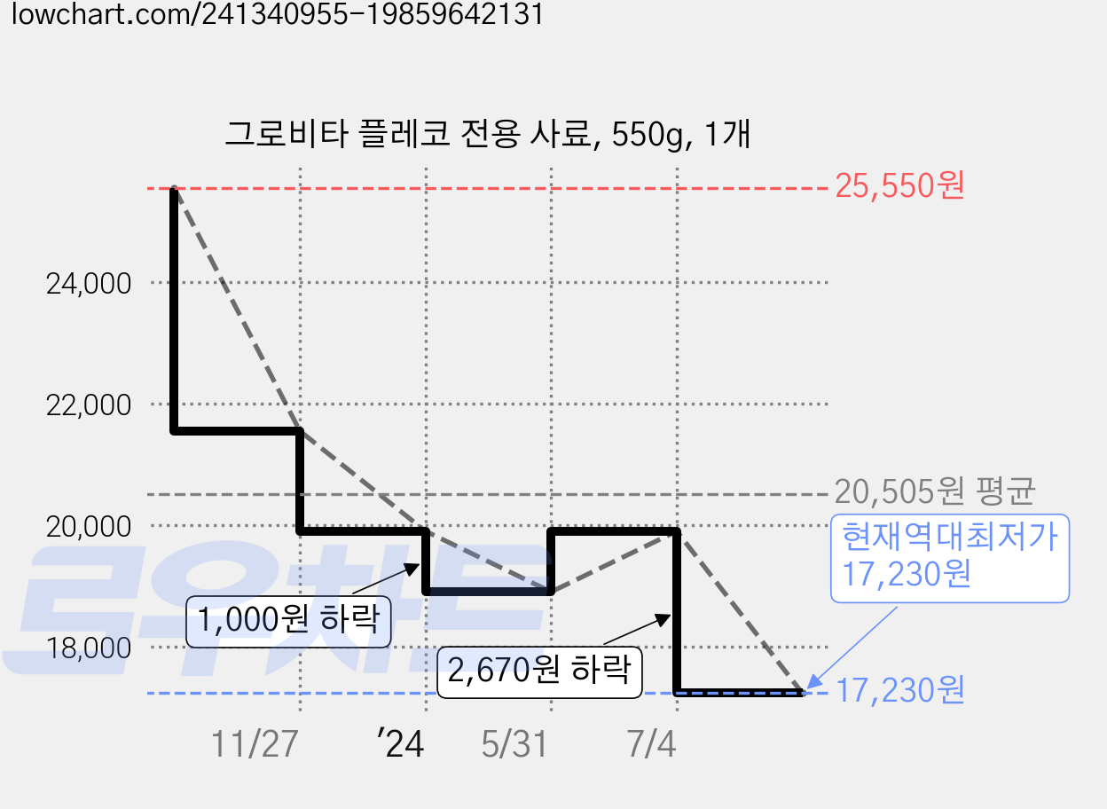 그로비타 플레코 전용 사료, 550g, 1개 가격 변동 차트, 현재가 17,230원, 역대최저가