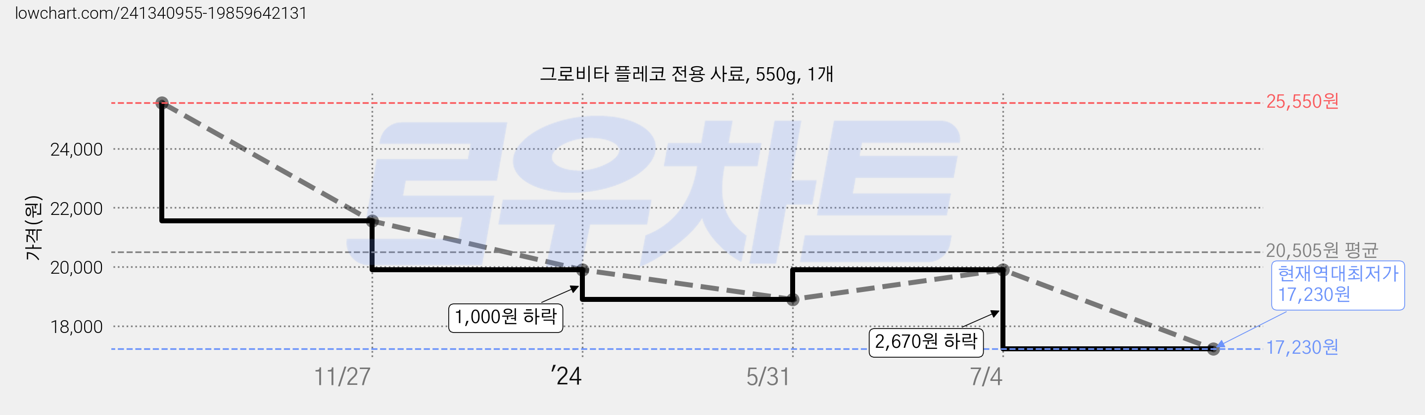 그로비타 플레코 전용 사료, 550g, 1개 가격 변동 차트, 현재가 17,230원, 역대최저가