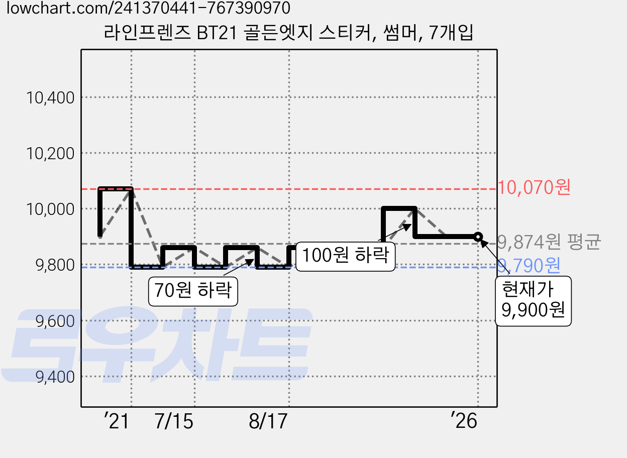 라인프렌즈 BT21 골든엣지 스티커, 썸머, 7개입 가격 변동 차트, 현재가 9,900원, 관측 최저가 9,790원