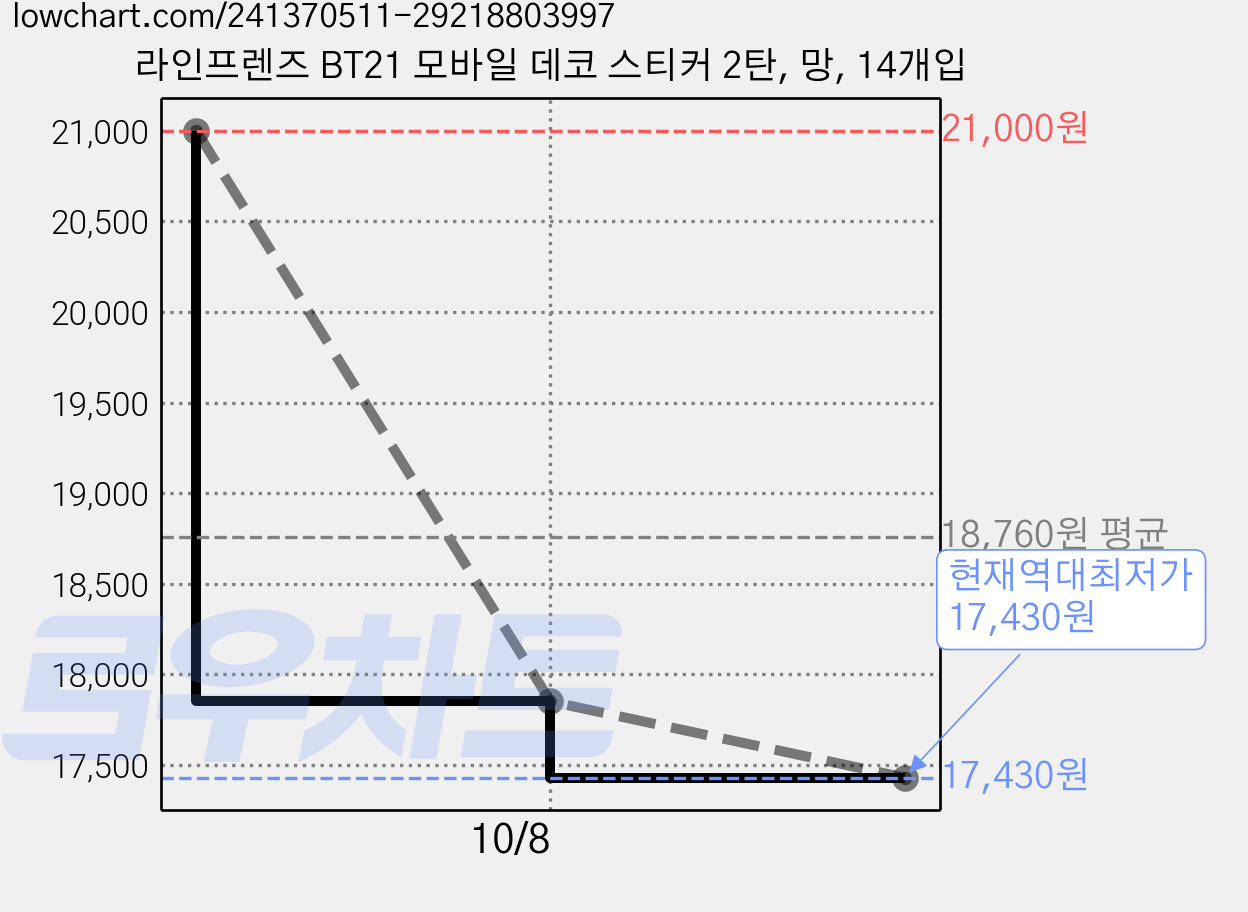 라인프렌즈 BT21 모바일 데코 스티커 2탄, 망, 14개입 가격 변동 차트, 현재가 17,430원, 역대최저가