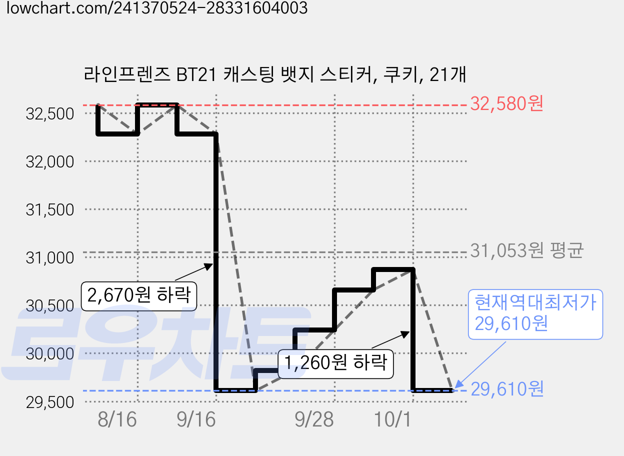 라인프렌즈 BT21 캐스팅 뱃지 스티커, 쿠키, 21개 가격 변동 차트, 현재가 29,610원, 역대최저가