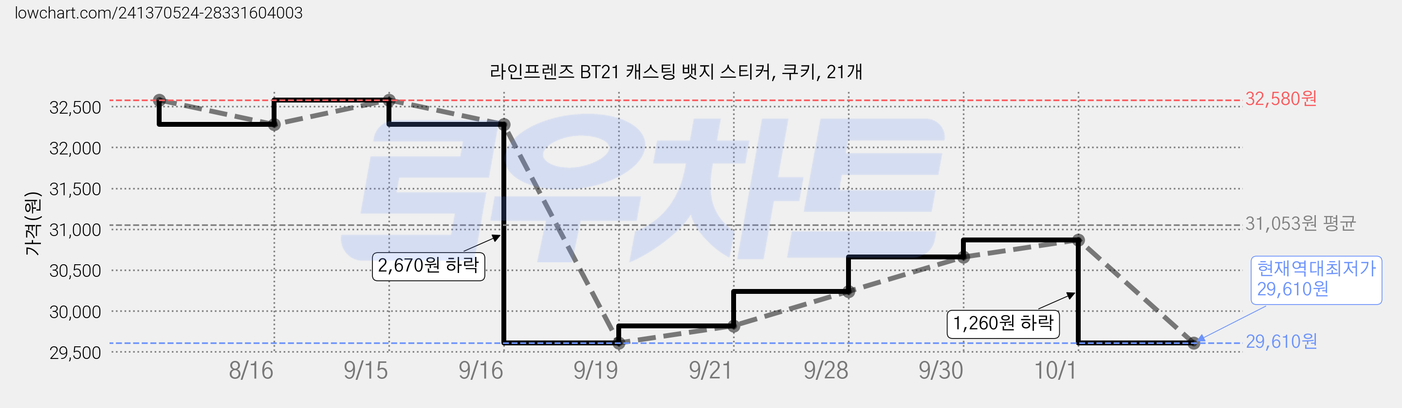 라인프렌즈 BT21 캐스팅 뱃지 스티커, 쿠키, 21개 가격 변동 차트, 현재가 29,610원, 역대최저가