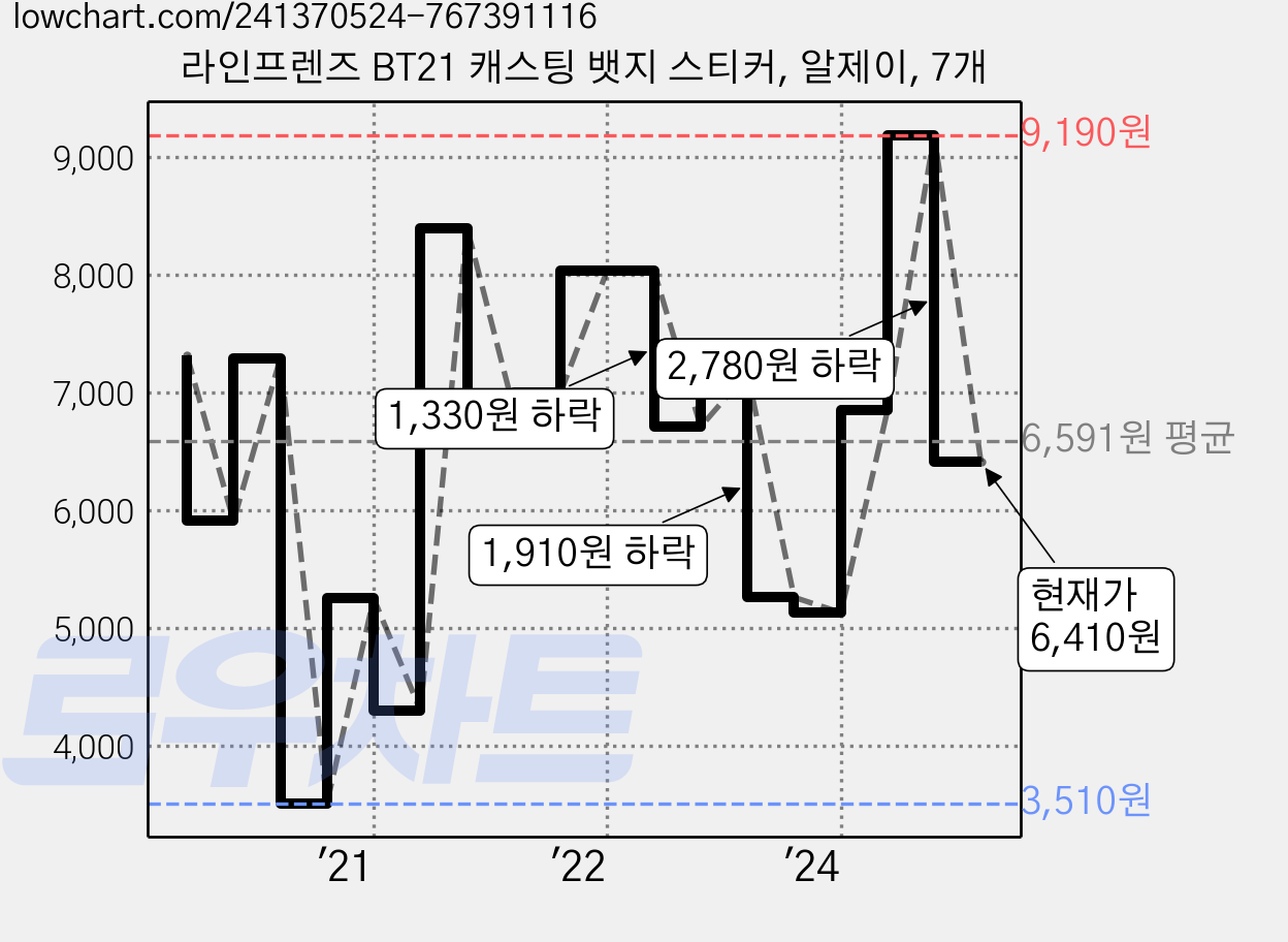 라인프렌즈 BT21 캐스팅 뱃지 스티커, 알제이, 7개 가격 변동 차트, 현재가 6,410원, 관측 최저가 2,620원