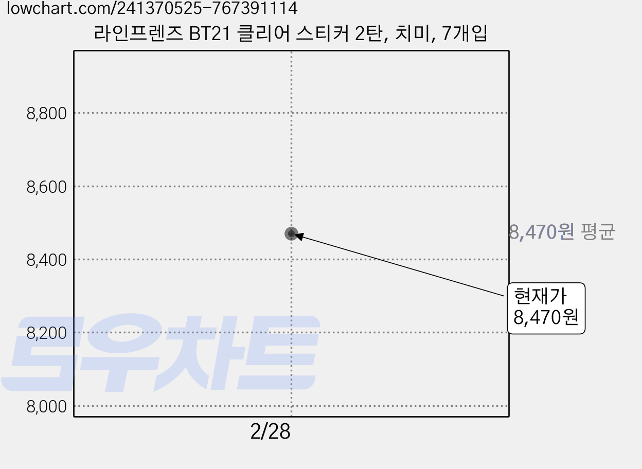라인프렌즈 BT21 클리어 스티커 2탄, 치미, 7개입 가격 변동 차트, 현재가 8,470원