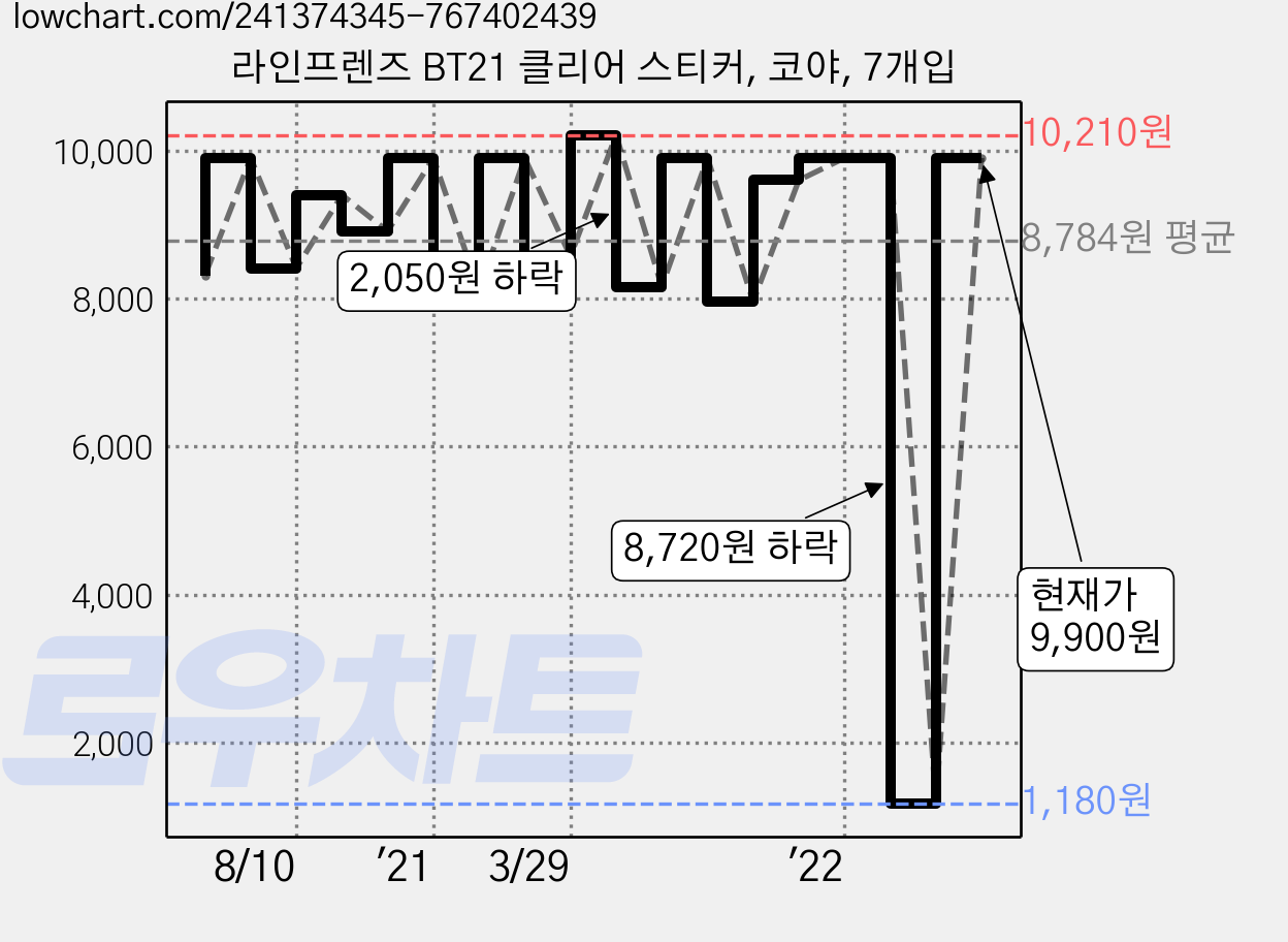 라인프렌즈 BT21 클리어 스티커, 코야, 7개입 가격 변동 차트, 현재가 9,900원, 관측 최저가 1,180원